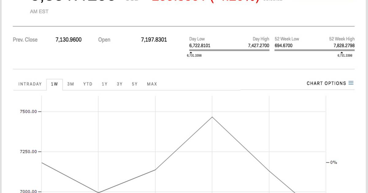 Pourquoi le cours du Bitcoin a chuté de plus de 15% - Be-Crypto