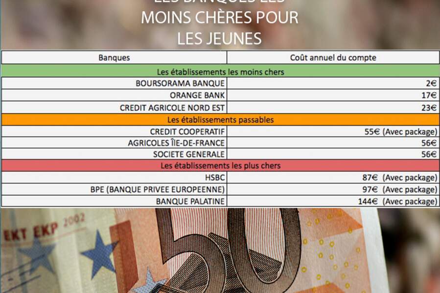 Frais Bancaire 2019 : Les Banques Les Moins Chères Selon Votre Profil ...