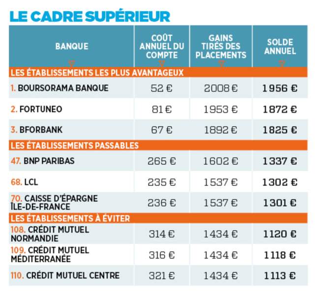 Le Classement Des Meilleures Banques En 2015 : Tarifs, Placements ...