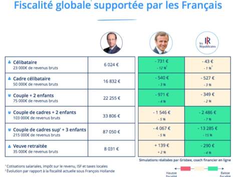 Fiscalité des ménages : le match Macron - Les Républicains
