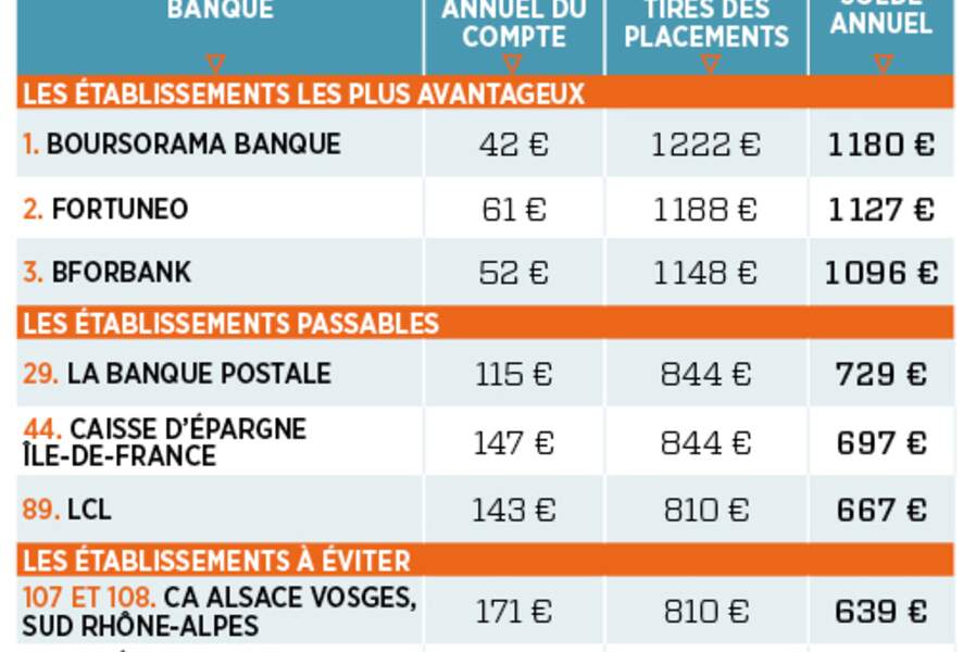 Le Classement Des Meilleures Banques En 2015 : Tarifs, Placements ...