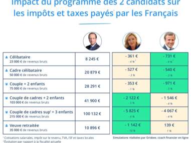Impôts : le match Macron vs. Le Pen