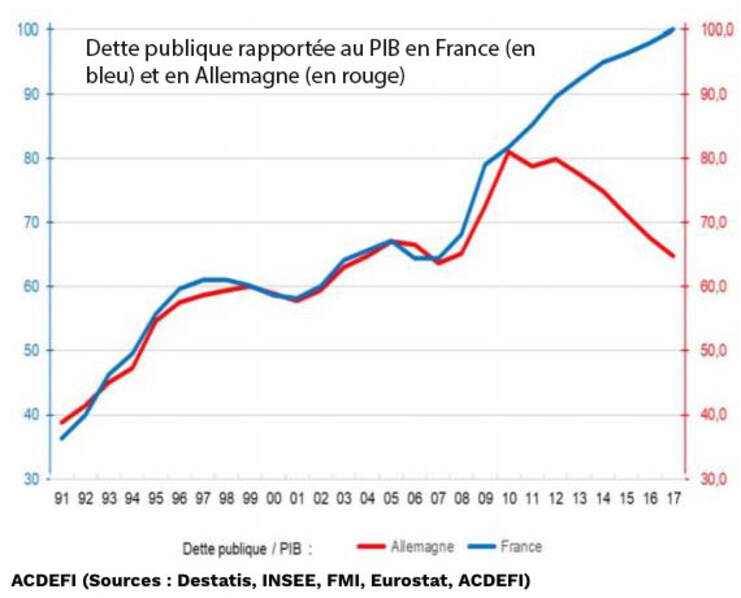 Un Deficit Public Est Il Toujours Mauvais