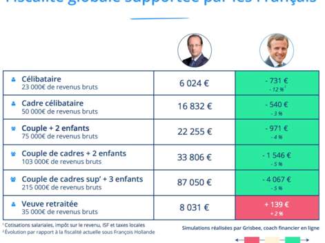 Impôt sur le revenu, cotisations, ISF, impôts locaux : ce qui va changer avec Macron