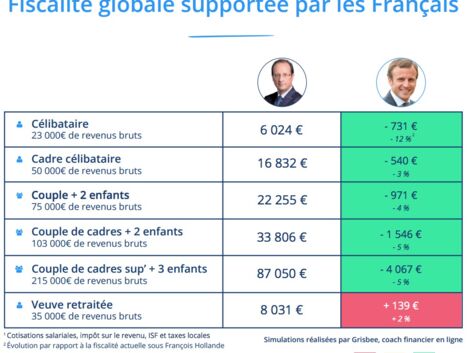 Impôt sur le revenu, cotisations, ISF, impôts locaux : ce qui va changer avec Macron