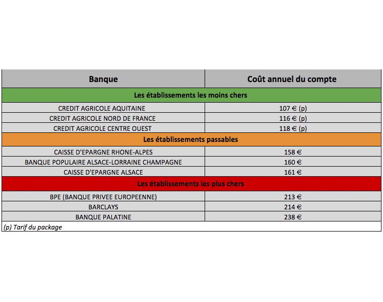 Frais Bancaires 2018 : Notre Comparatif Par Profil Pour Choisir La ...