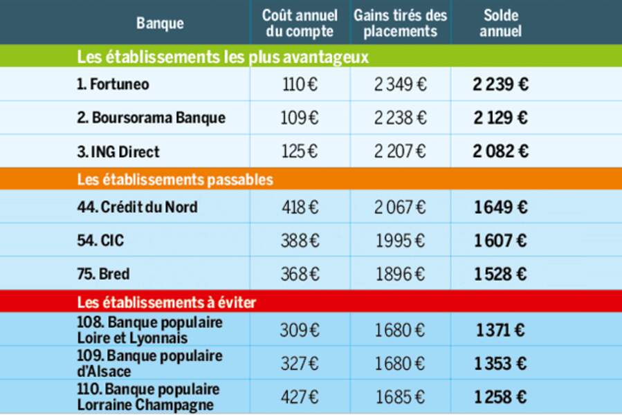 Les Banques Qui Vous Rapportent Et Celles A Eviter Selon Votre Profil Capital