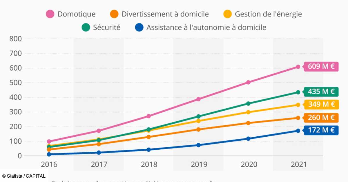 marché de la maison connectée + 18% - Domotique News