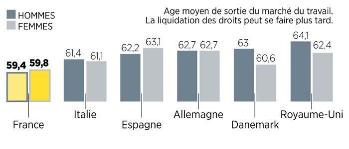 Systeme De Retraite Nos Seniors Sont Parmi Les Mieux Lotis