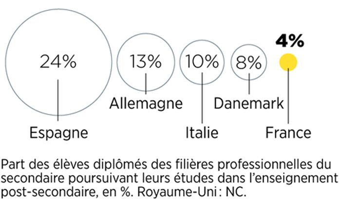 éducation Lallemagne Fait Mieux Que Nous Avec Moins De