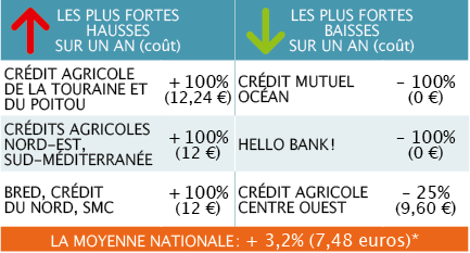 Tarifs Bancaires Malgre La Reglementation Les Abus