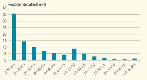 Hopital L Attente Aux Urgences Est Moins Longue Qu On Ne Le Pense Capital Fr