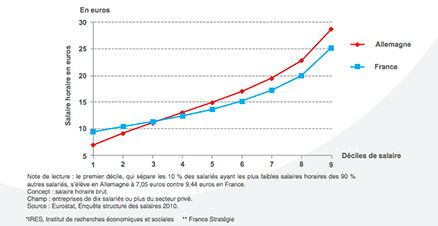 Les Allemands Ont Ils Vraiment Des Salaires Plus Competitifs Que Les Francais Capital Fr