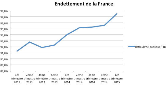 Surprenante Envolee De La Dette Publique Francaise Au Premier Trimestre Capital Fr