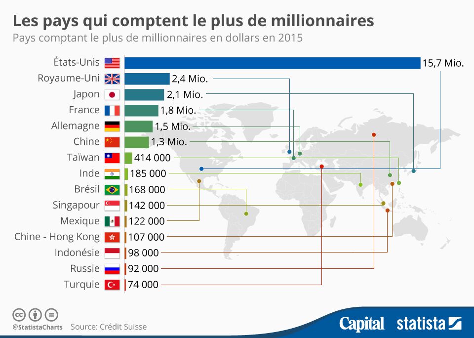 Quels pays comptent le plus de millionnaires ? Capital.fr