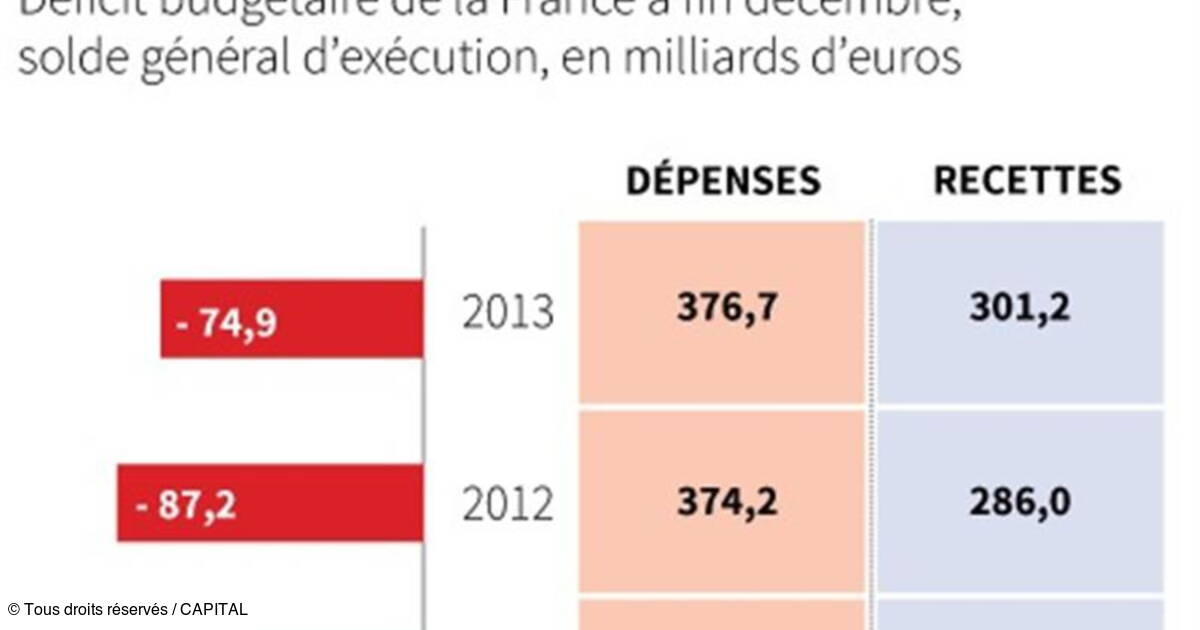 Le Deficit Budgetaire 2013 De La France Atteint 74 9 Milliards Capital Fr