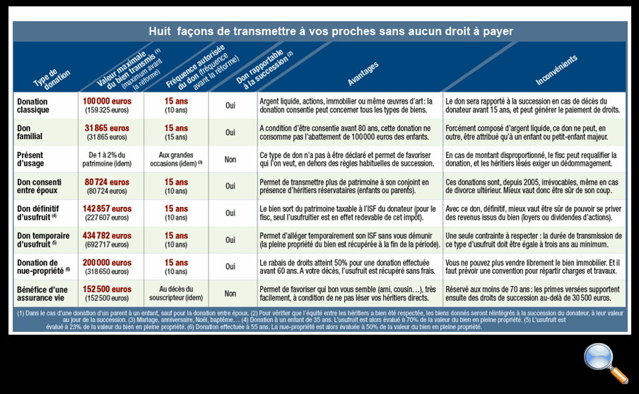 Donations Les Bons Filons Pour Payer Moins D Impots
