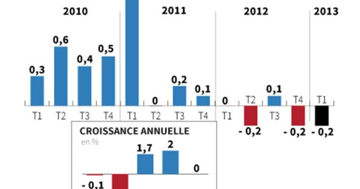 L'Italie échappe à la récession avec une croissance à zéro au troisième  trimestre