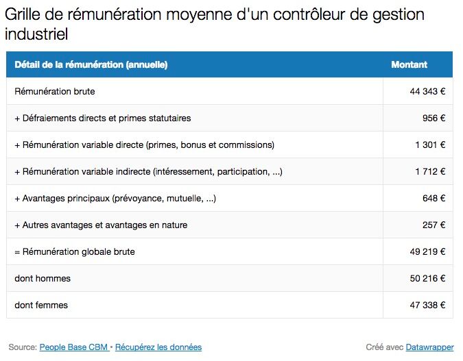 Controleur De Gestion Industriel Formation Salaire