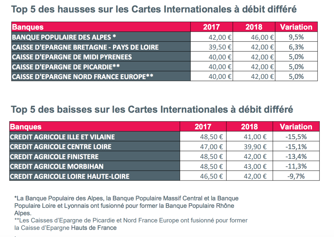 Ces Frais Bancaires Qui Vont Augmenter En Toute Discretion En 2018 Capital Fr