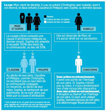 Succession et contrat de mariage Outlet