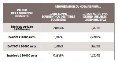 Donation De Son Vivant Frais Abattement Usufruit