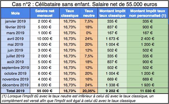 Taux Moyen Impot Celibataire