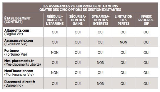 Assurance Vie Les Options De Gestion Une Solution Lorsqu