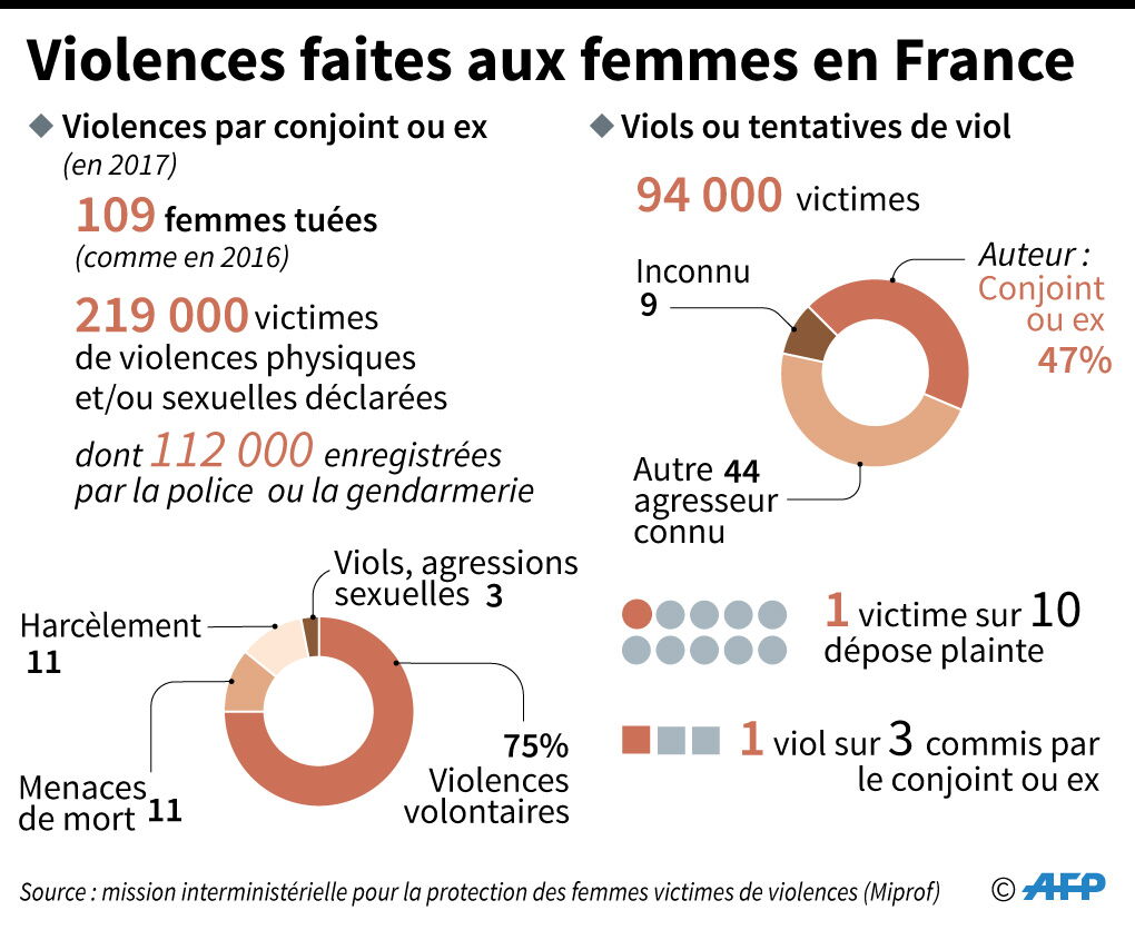 Bond du nombre de victimes de violences sexuelles en 2017 - Capital.fr