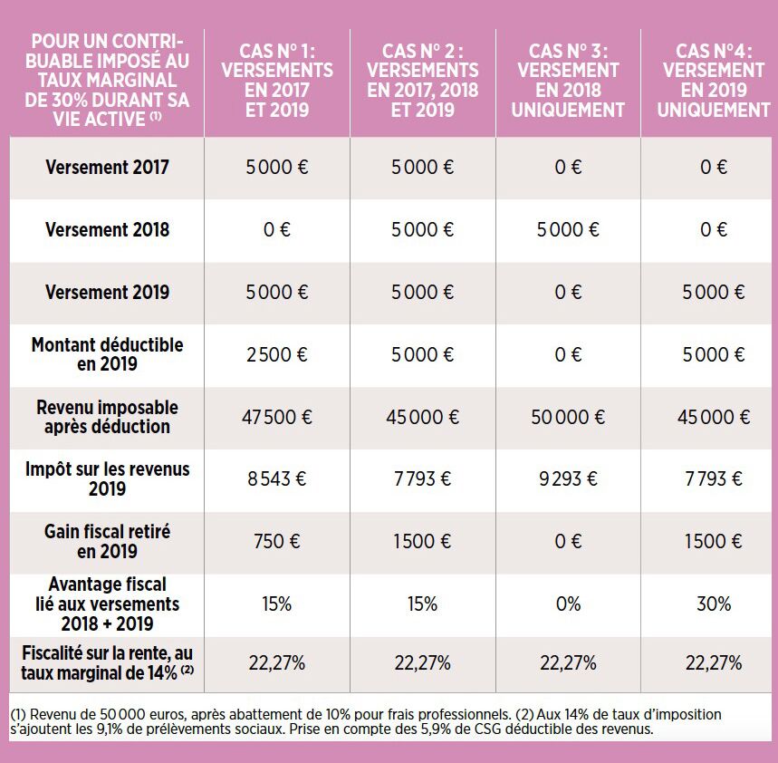 Perp Faut Il Verser Avant Fin 2018 Capital Fr