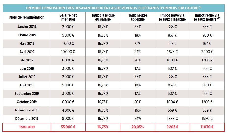 Prélèvement à la source gare au taux neutre qui pourra vous coûter