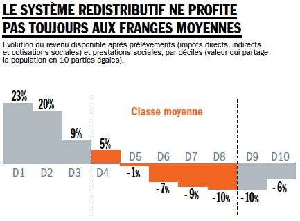 La Classe Moyenne A T Elle Raison De Se Plaindre Capital Fr