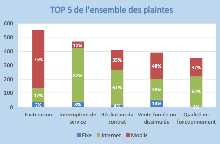 Sfr Toujours En Tete Des Plaintes Des Abonnes Mobile Et