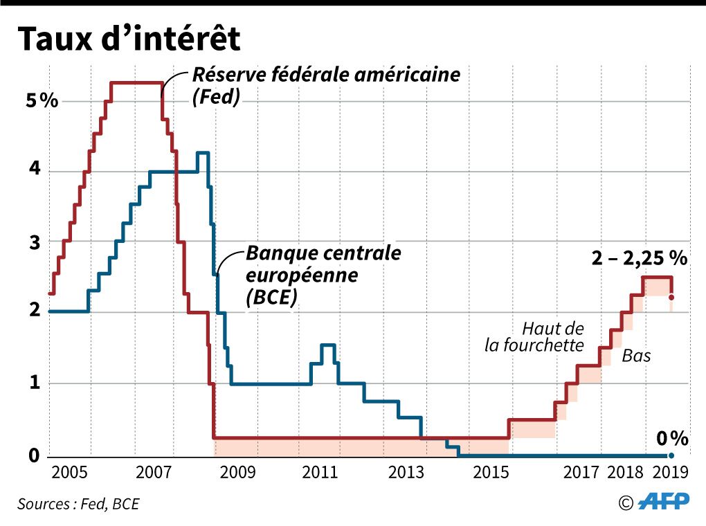 La Faiblesse Des Taux D Interet Plombe Les Banques Mais Fait