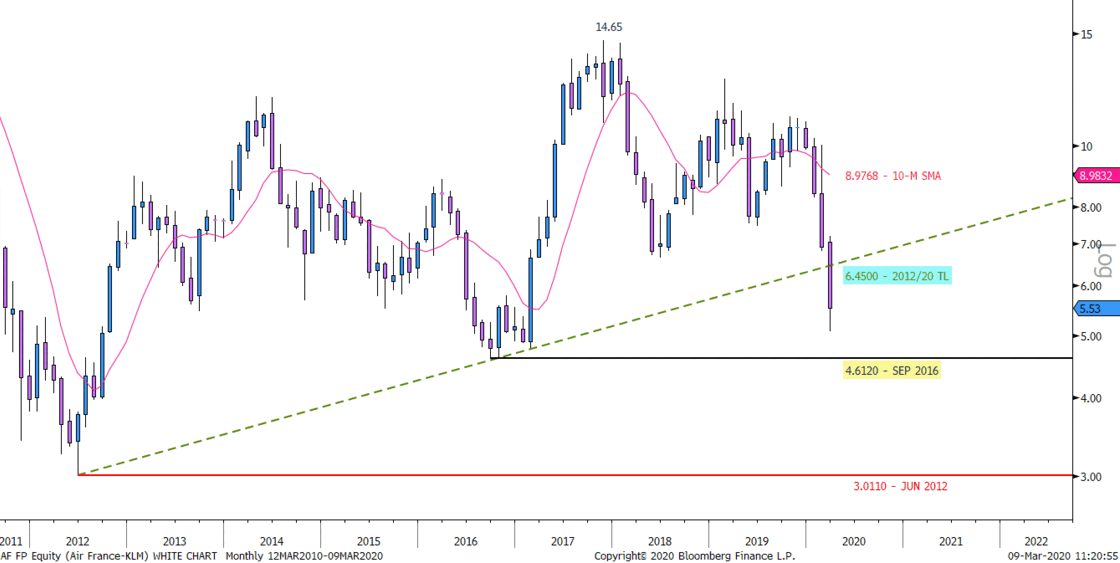 Air France Klm Bat De L Aile Le Coronavirus Inquiete Le Conseil Bourse Du Jour Capital Fr