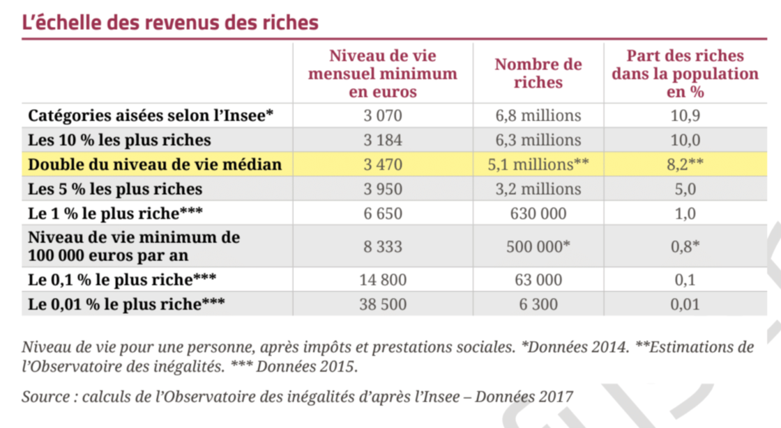 Patrimoine Revenus Faites Vous Partie Des Riches