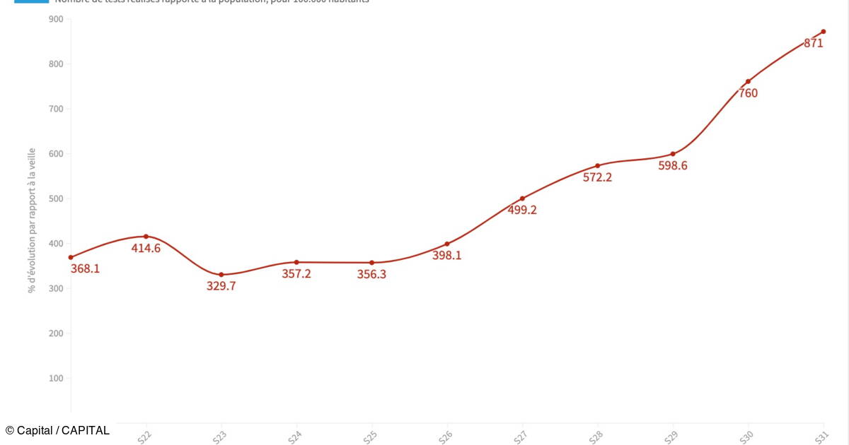 Comment Le Depistage De La Covid 19 A T Il Evolue Depuis Le Deconfinement Capital Fr