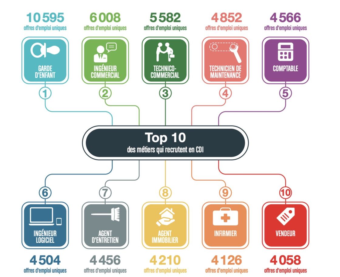 Le Top 10 Des Metiers Qui Recrutent En Cdi Actuellement Capital Fr