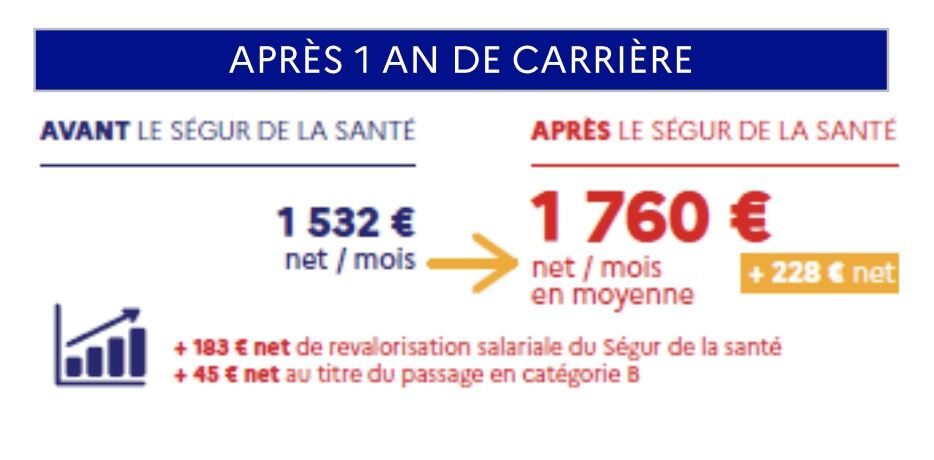 Revalorisation ségur octobre 2021