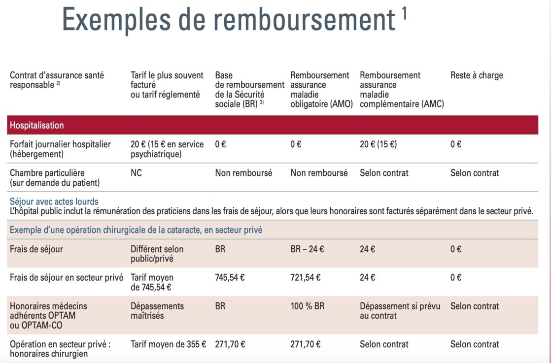 Assurance santé : un nouveau tableau pour comprendre les remboursements ...