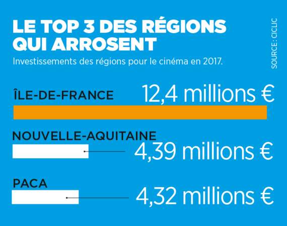 Quelles régions françaises investissent le plus d’argent pour le cinéma ?