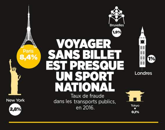 Paris : le taux de fraude dans les transports dépasse largement celui de New-York et de Londres