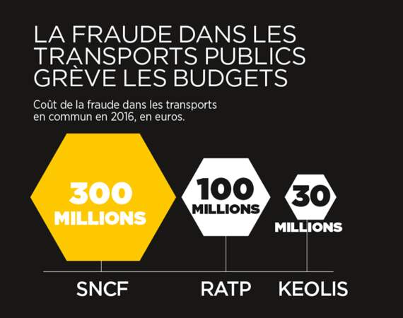 Des centaines de millions d’euros perdus à cause des fraudes dans les transports publics