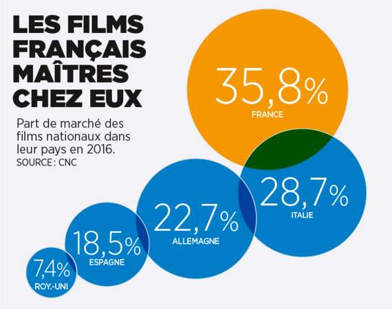 Royaume-Uni, France, Espagne, Italie… les films nationaux attirent-ils leurs compatriotes ? 