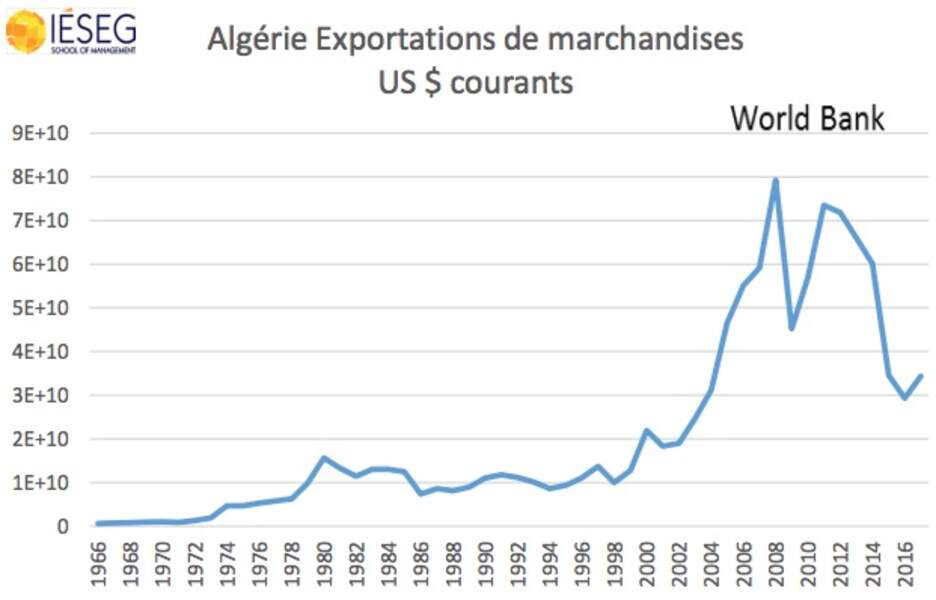 … mais l’économie algérienne est très dépendante de l’or noir et du gaz