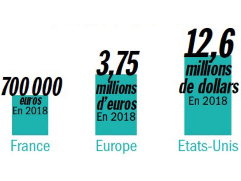 Mes budgets d’influence explosent