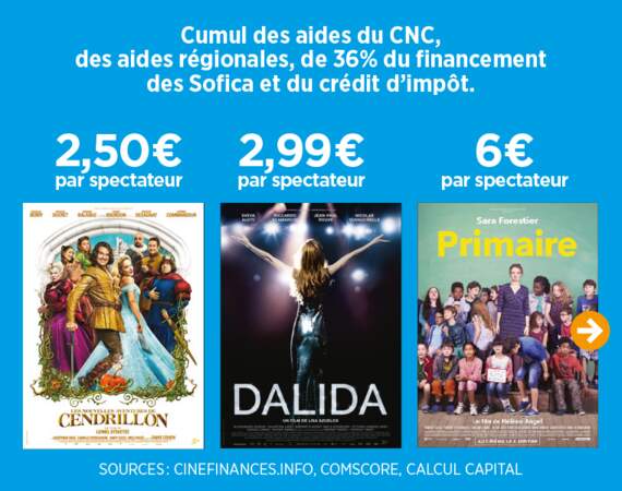 Les aides publiques pour les films Dalida, Primaire, Cendrillon...