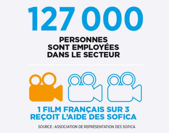 Combien d’emplois dans le cinéma ? L’apport des Sofica aux films français ?