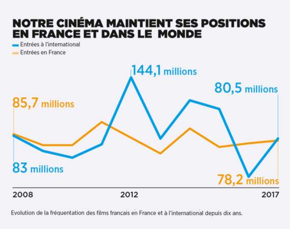 Combien de spectateurs attirent les films français ? 