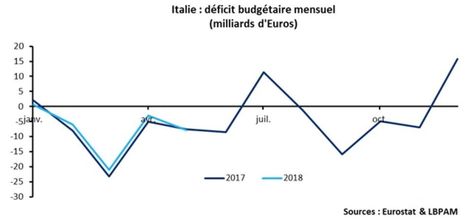 Si l’Italie devait perdre l’accès au marché, il faudrait financer le déficit public 